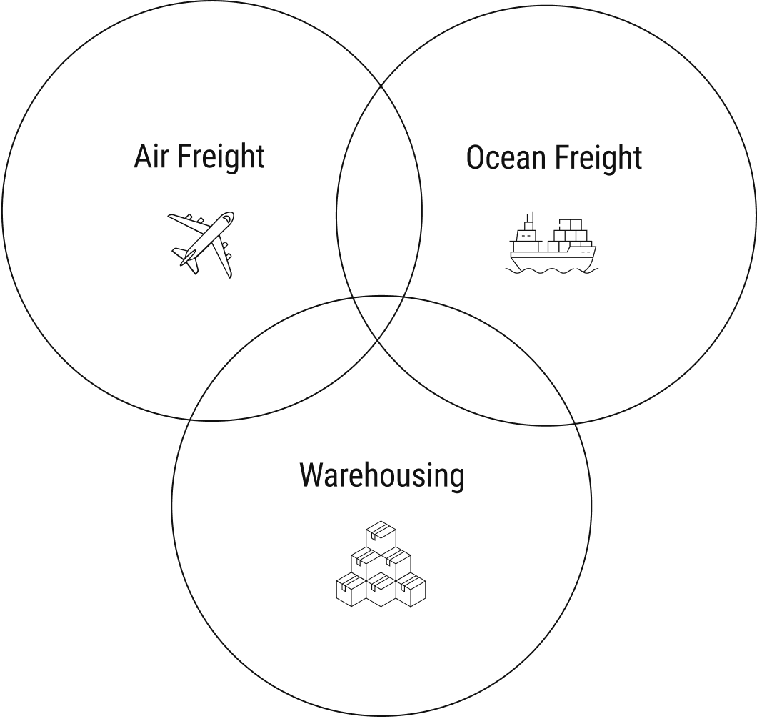 Air Freight,Ocean Freight,Warehousing
